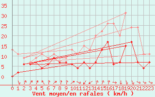 Courbe de la force du vent pour Dinard (35)