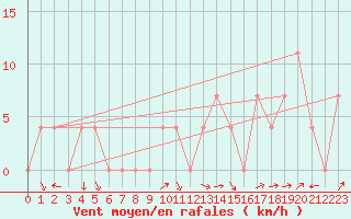 Courbe de la force du vent pour Warth