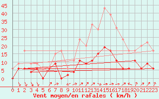 Courbe de la force du vent pour Nmes - Courbessac (30)