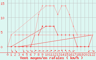 Courbe de la force du vent pour Ratece