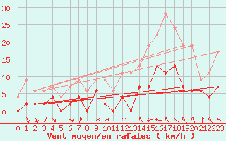 Courbe de la force du vent pour Toulouse-Francazal (31)
