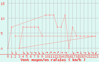 Courbe de la force du vent pour Klagenfurt