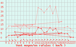 Courbe de la force du vent pour Sablires Oara (07)
