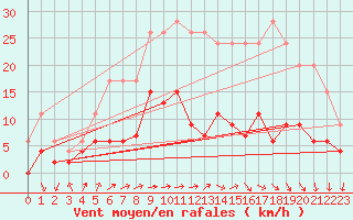 Courbe de la force du vent pour Chartres (28)
