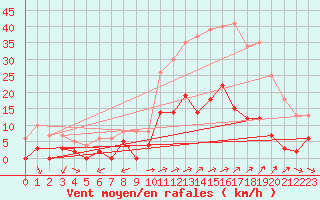 Courbe de la force du vent pour Champagnole (39)