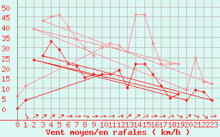 Courbe de la force du vent pour Hyres (83)