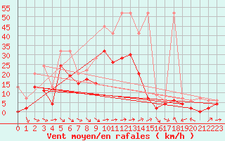 Courbe de la force du vent pour Egolzwil