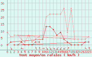 Courbe de la force du vent pour Ebnat-Kappel