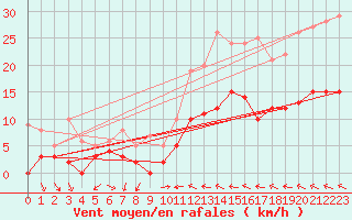 Courbe de la force du vent pour Rennes (35)