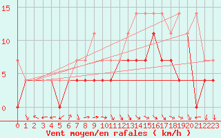 Courbe de la force du vent pour Mosstrand Ii