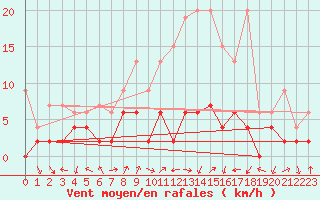 Courbe de la force du vent pour Chateau-d-Oex