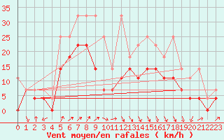 Courbe de la force du vent pour Fribourg (All)