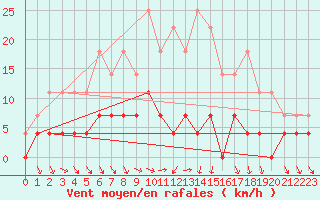 Courbe de la force du vent pour Lakatraesk