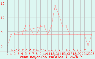 Courbe de la force du vent pour Warth