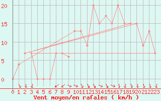 Courbe de la force du vent pour Capo Caccia