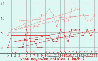 Courbe de la force du vent pour Grenoble/agglo Le Versoud (38)