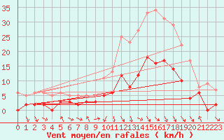 Courbe de la force du vent pour Saint-Girons (09)