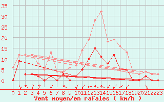 Courbe de la force du vent pour Cron-d
