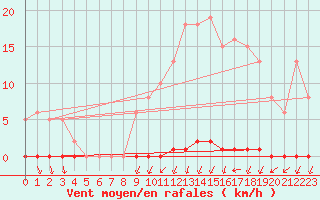 Courbe de la force du vent pour Hazebrouck (59)