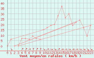 Courbe de la force du vent pour Al-Jouf