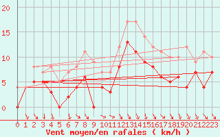 Courbe de la force du vent pour Poitiers (86)