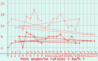 Courbe de la force du vent pour Toulon (83)
