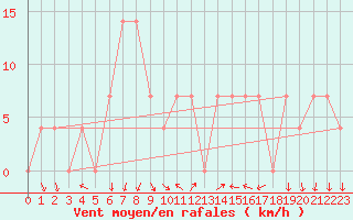 Courbe de la force du vent pour Bad Tazmannsdorf