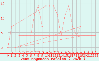 Courbe de la force du vent pour Mariapfarr