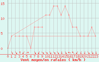 Courbe de la force du vent pour Fribourg (All)