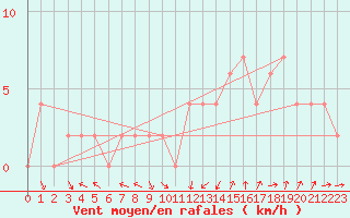 Courbe de la force du vent pour Soria (Esp)