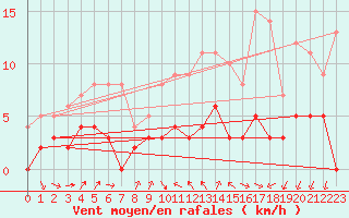 Courbe de la force du vent pour Bourg-Saint-Maurice (73)