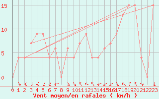 Courbe de la force du vent pour Torino / Bric Della Croce