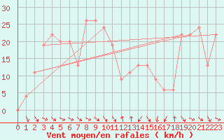 Courbe de la force du vent pour Capo Bellavista