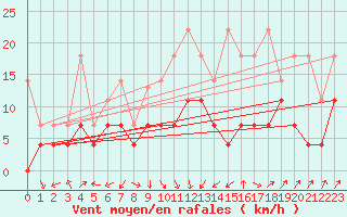 Courbe de la force du vent pour Lahr (All)