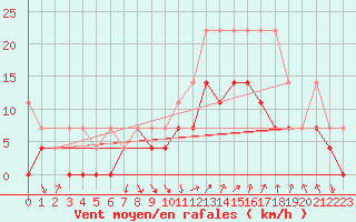 Courbe de la force du vent pour Fribourg (All)