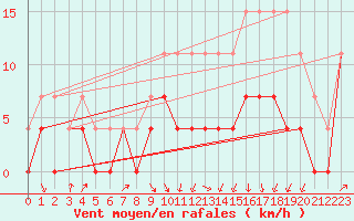 Courbe de la force du vent pour Clermont-Ferrand (63)