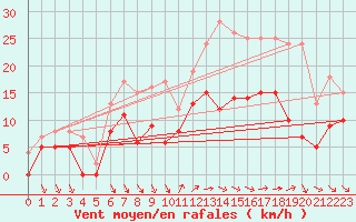 Courbe de la force du vent pour Chteaudun (28)