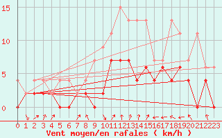 Courbe de la force du vent pour Cressier