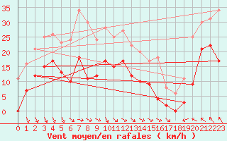 Courbe de la force du vent pour Col Agnel - Nivose (05)