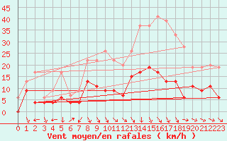 Courbe de la force du vent pour Nmes - Courbessac (30)