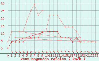 Courbe de la force du vent pour Vaestmarkum