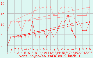 Courbe de la force du vent pour Wernigerode