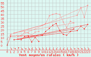 Courbe de la force du vent pour Alistro (2B)