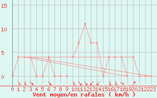 Courbe de la force du vent pour Sopron