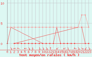 Courbe de la force du vent pour Nesbyen-Todokk