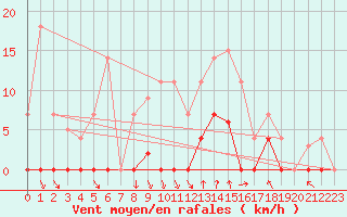 Courbe de la force du vent pour Ripoll