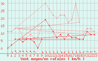 Courbe de la force du vent pour Grenoble/St-Etienne-St-Geoirs (38)