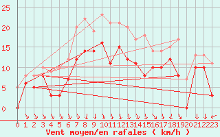 Courbe de la force du vent pour Valence (26)