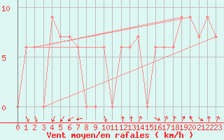 Courbe de la force du vent pour Torino / Bric Della Croce