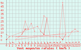 Courbe de la force du vent pour Kjeller Ap